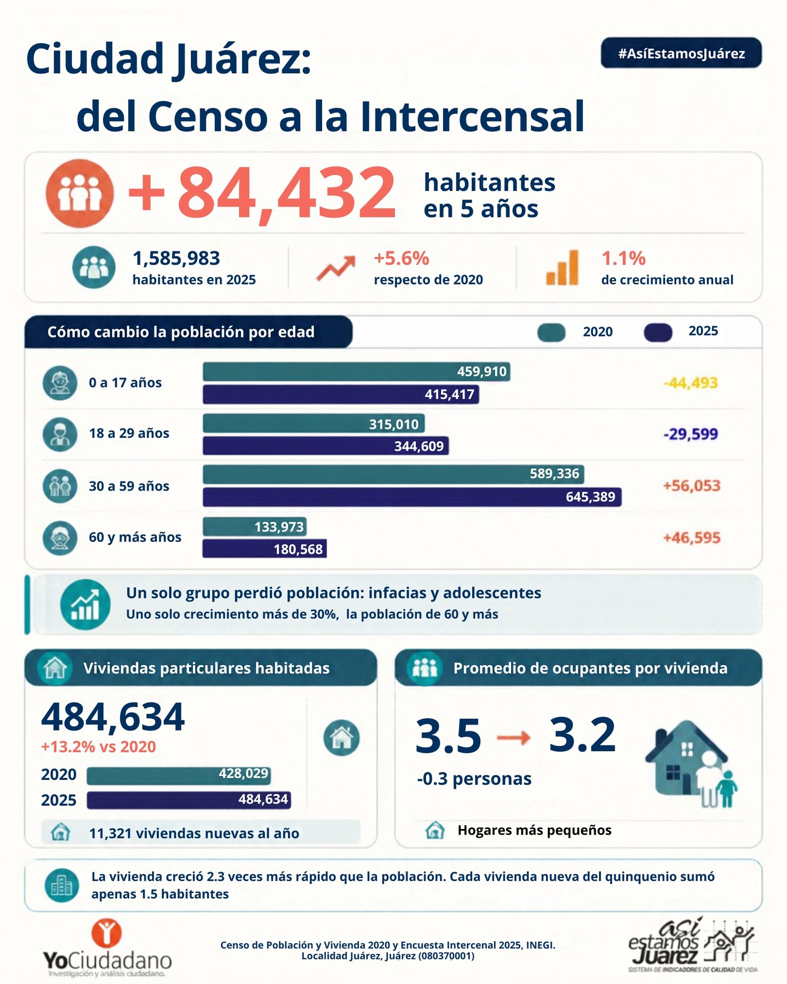 Ciudad Juárez: #AsíEstamosjuárez del Censo a la Intercensal