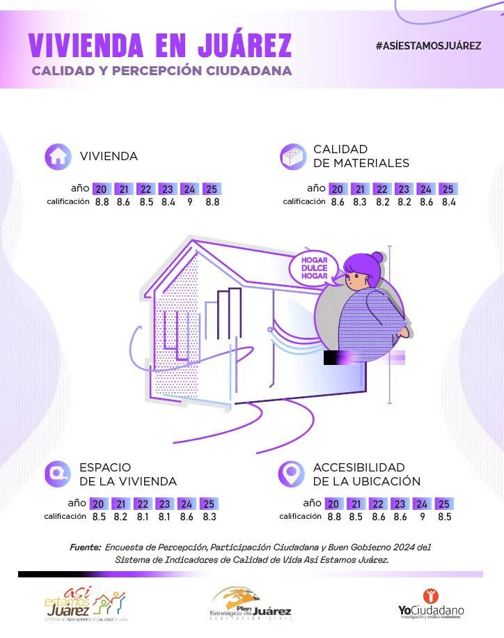 Vivienda en Juárez: calidad y percepción ciudadana