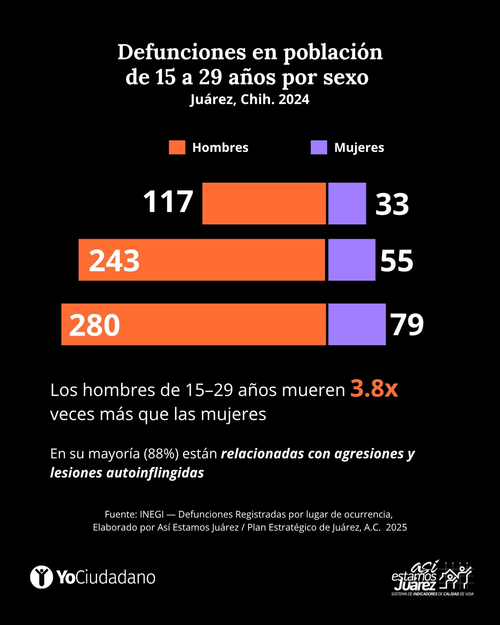 Defunciones en población de 15 a 29 años por sexo