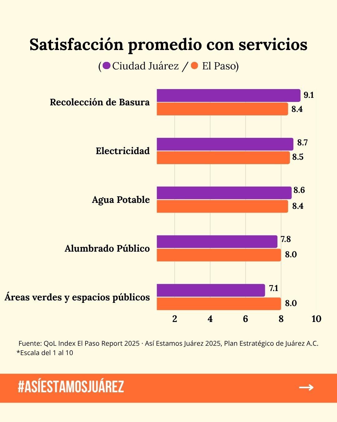 Por primera vez, dos ciudades comparten cómo viven sus servicios básicos (2 de 3)