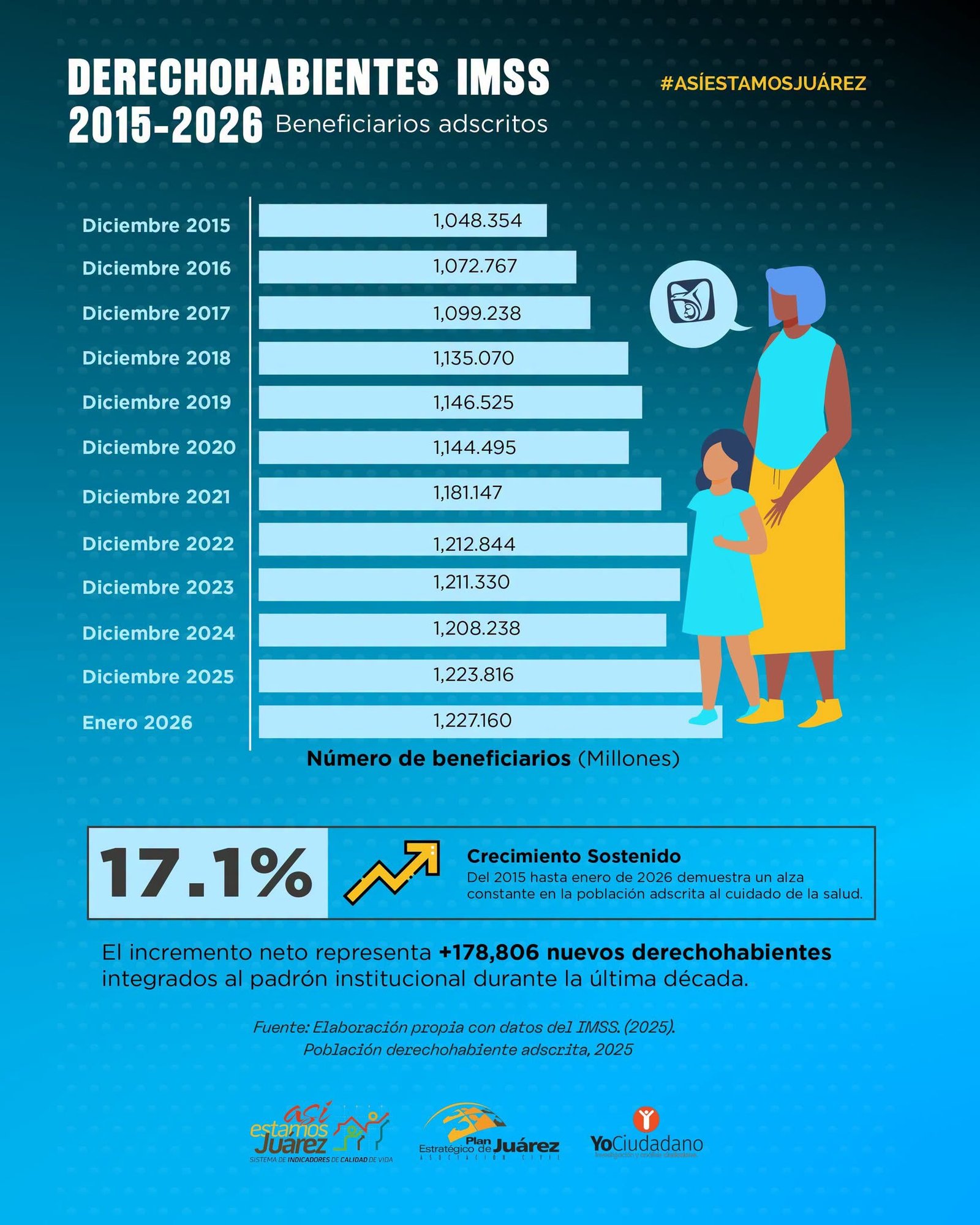 Derechohabientes IMSS 2015-2026