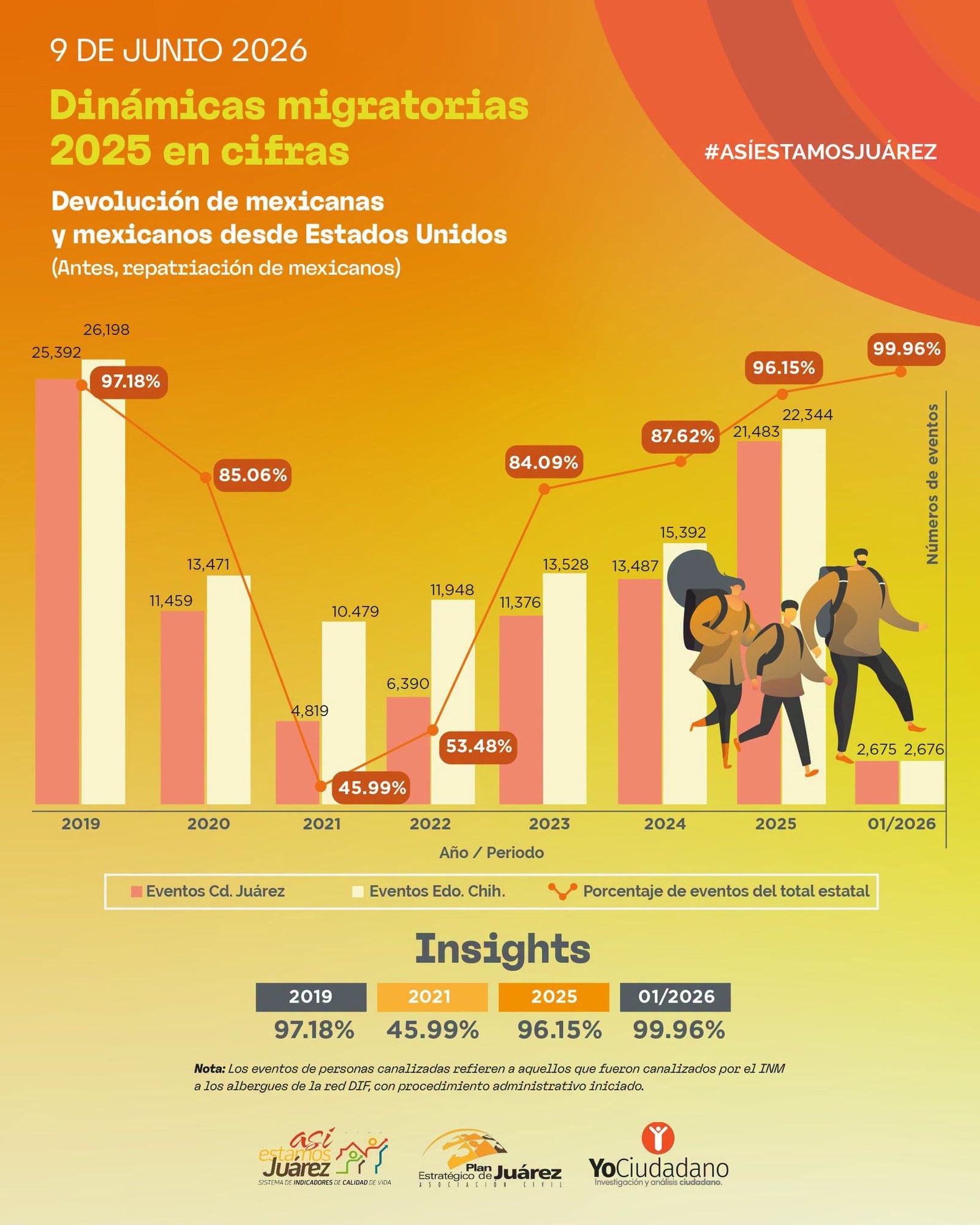 Dinámicas migratorias 2025 en cifras