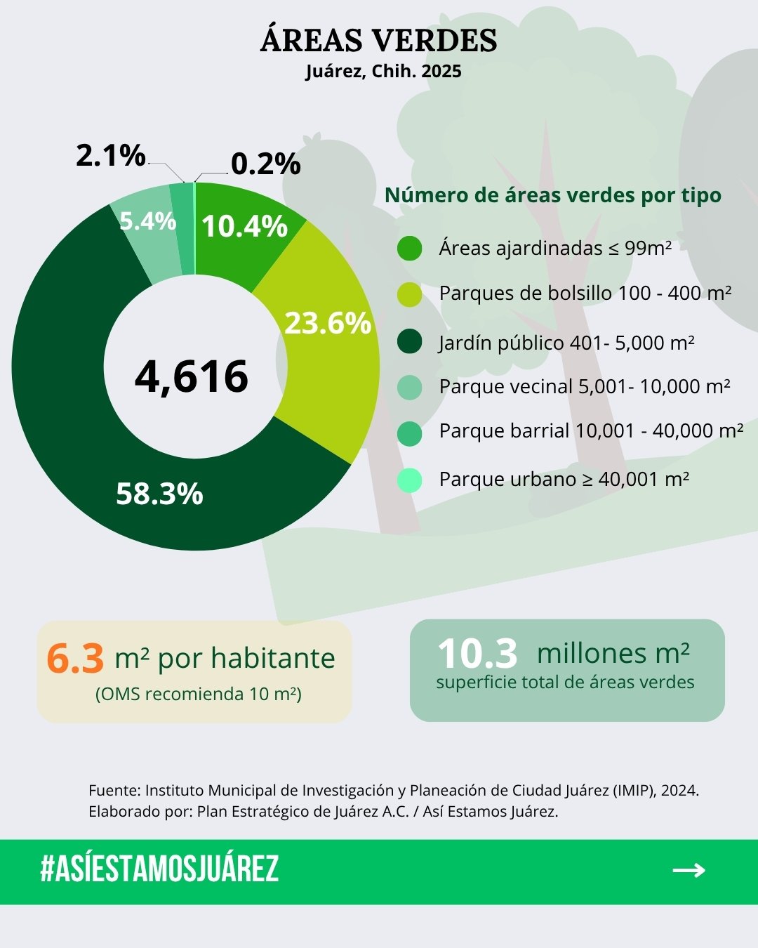Juarenses viven con menos del mínimo de áreas verdes (2 de 3)