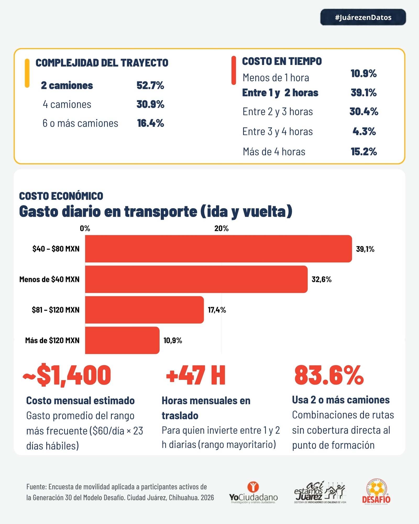 Transporte público como barrera de permanencia (2 de 3)