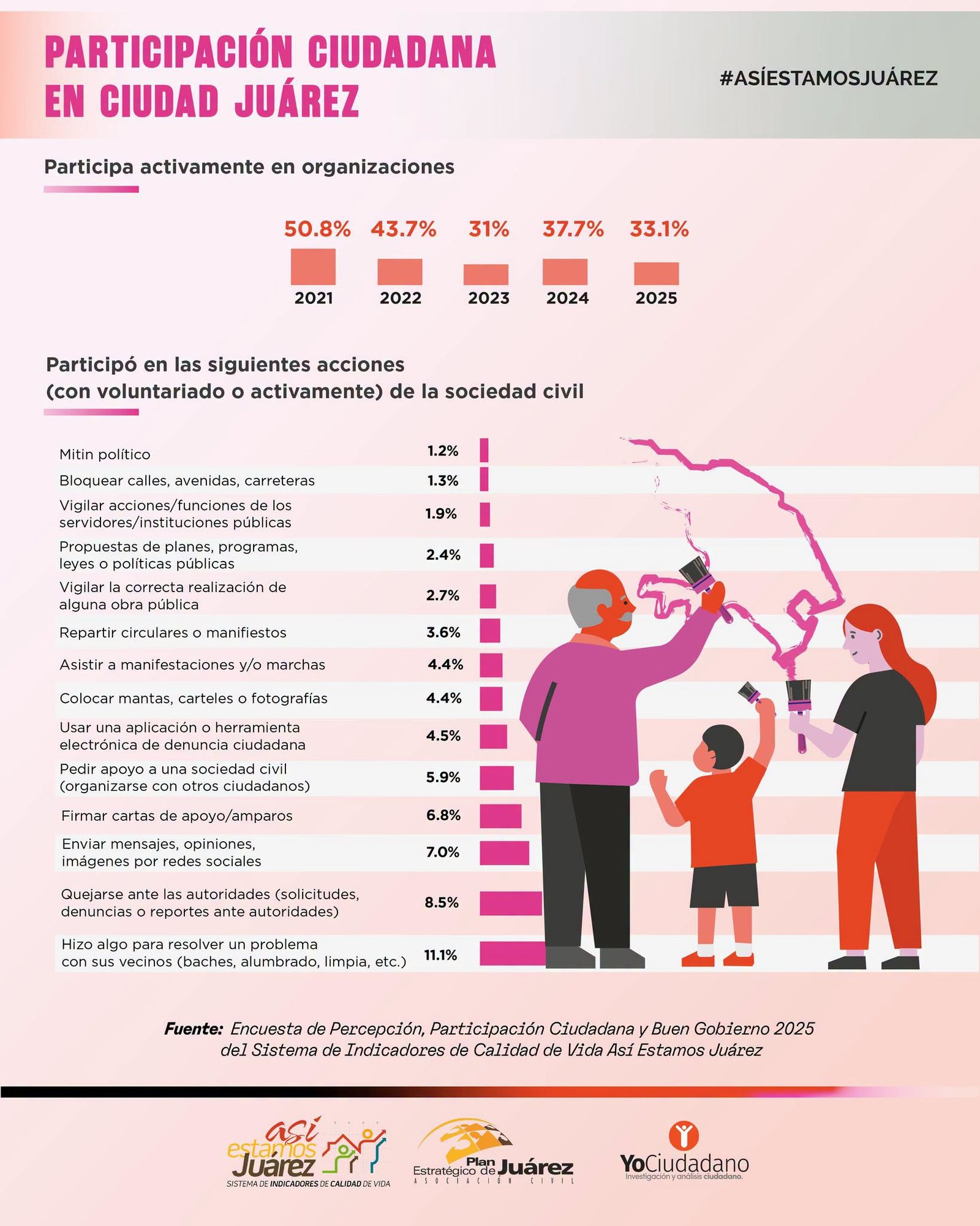 Participación Ciudadana en Ciudad Juárez